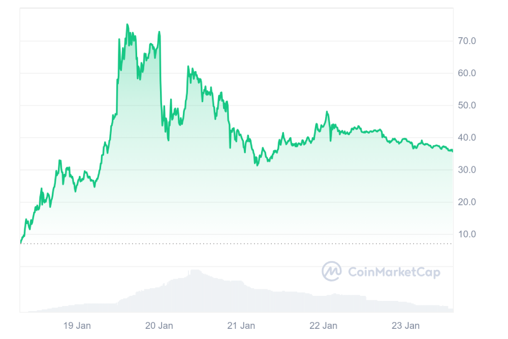 trump price chart