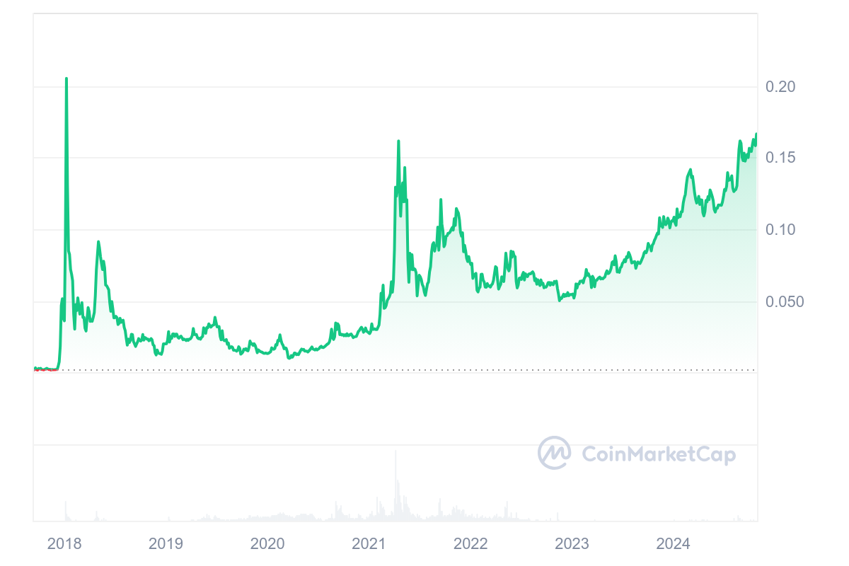 tron price history