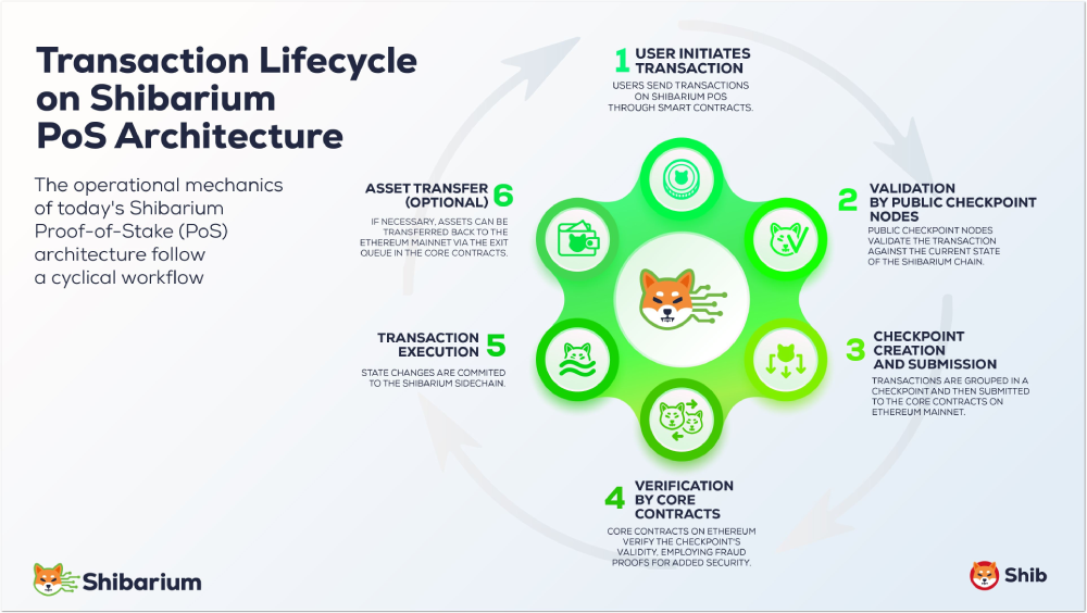 shibarium pos chain transactions