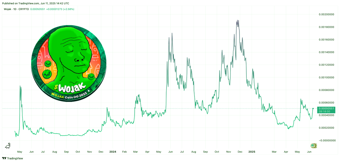 wojak coin crypto price chart