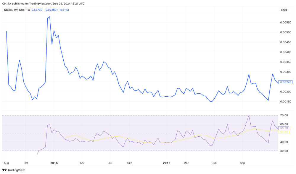 stellar price 2014-2016