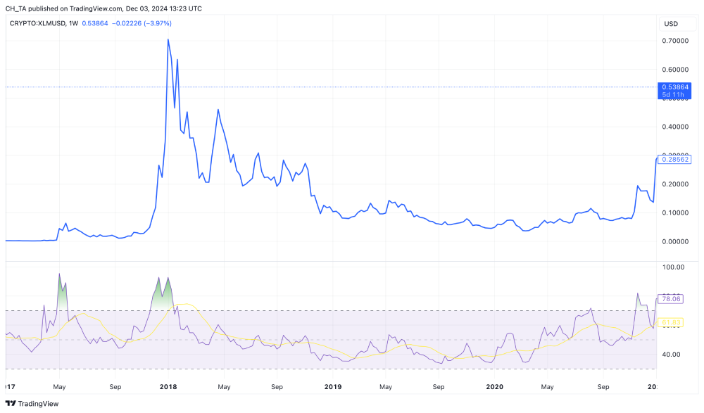 stellar price 2017-2020