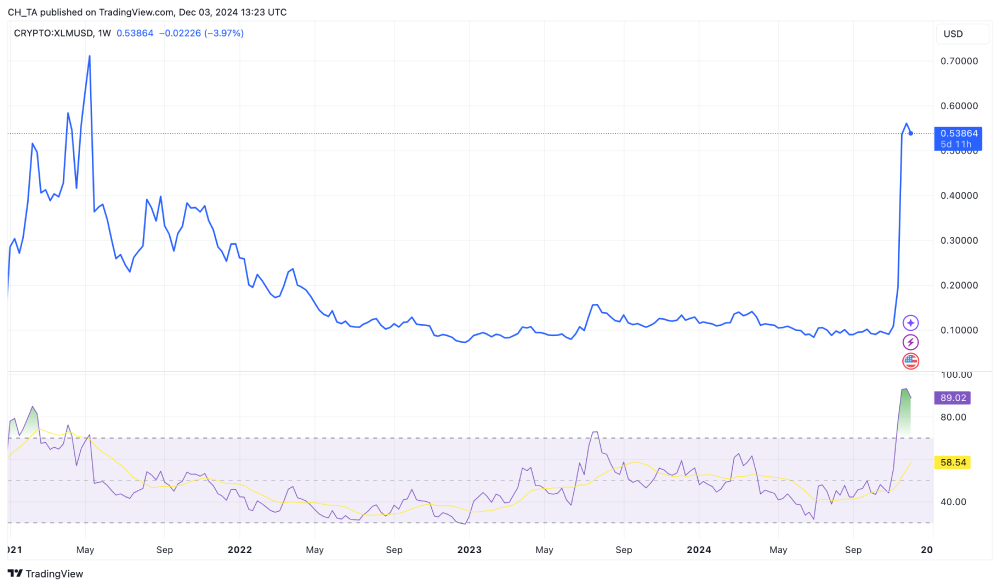 stellar price 2021-2024