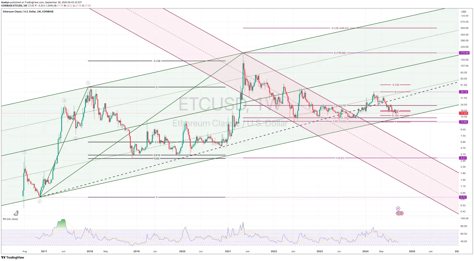 ethereum classic price analysis