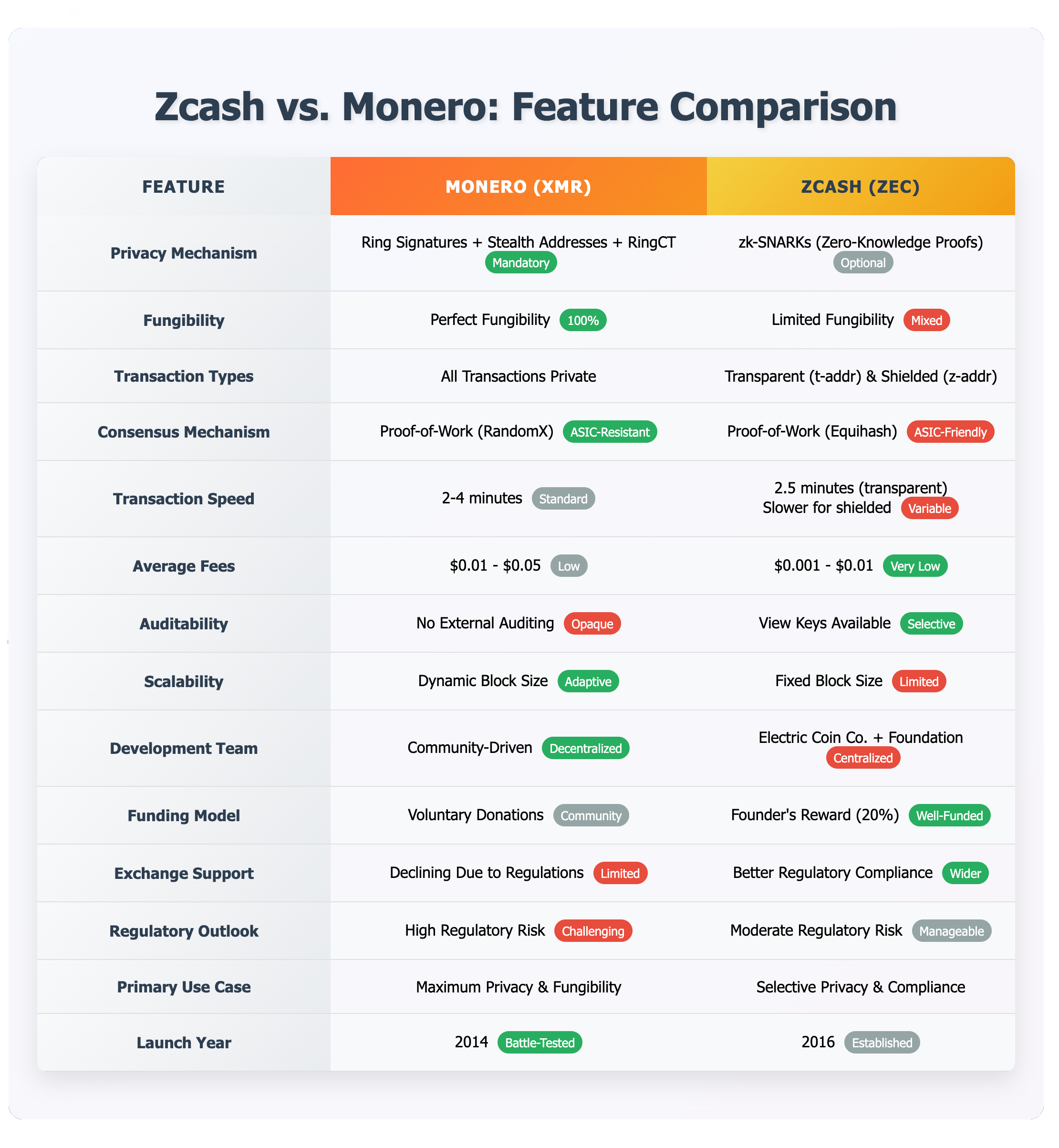 zec vs xmr comparison table