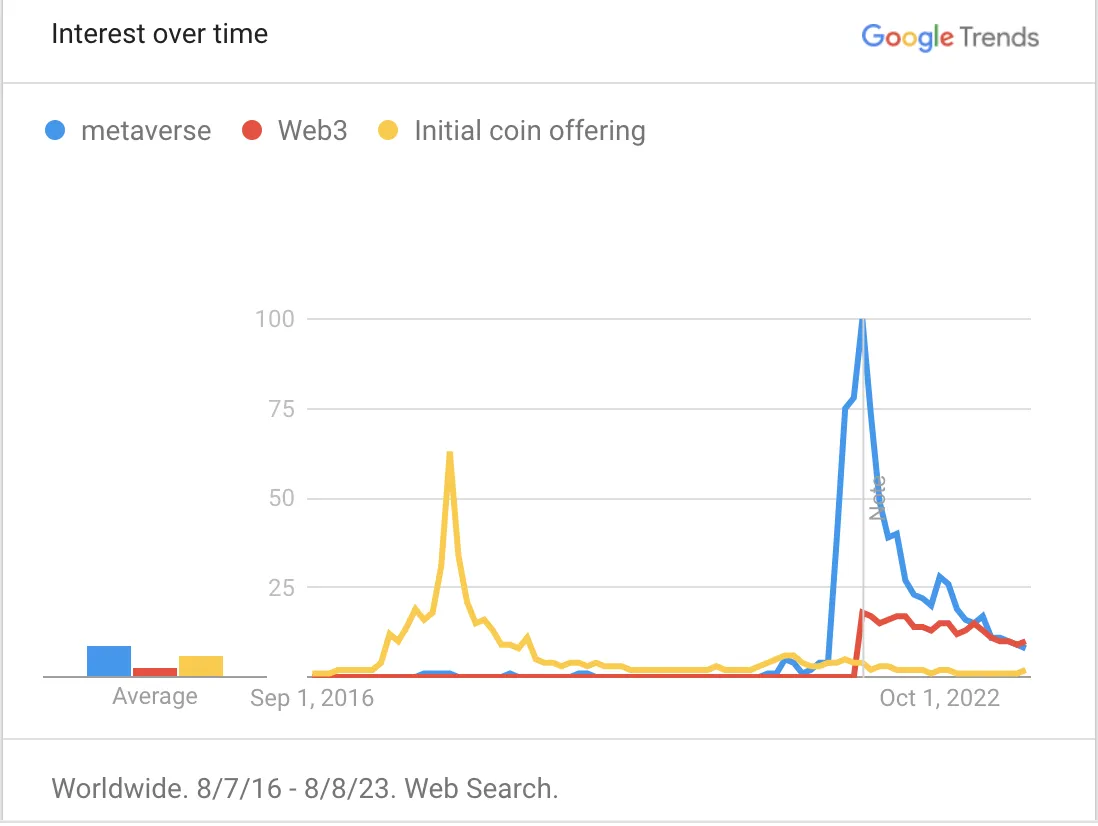 google search trends for web3, metaverse, and initial coin offering