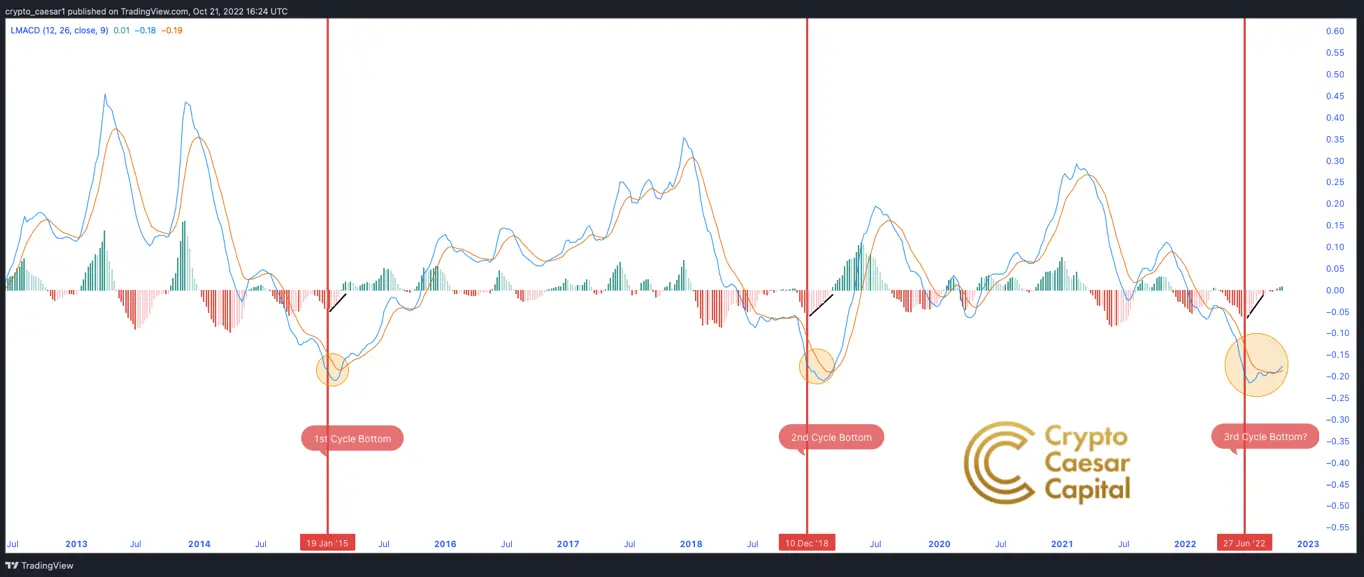 bitcoin lmacd chart