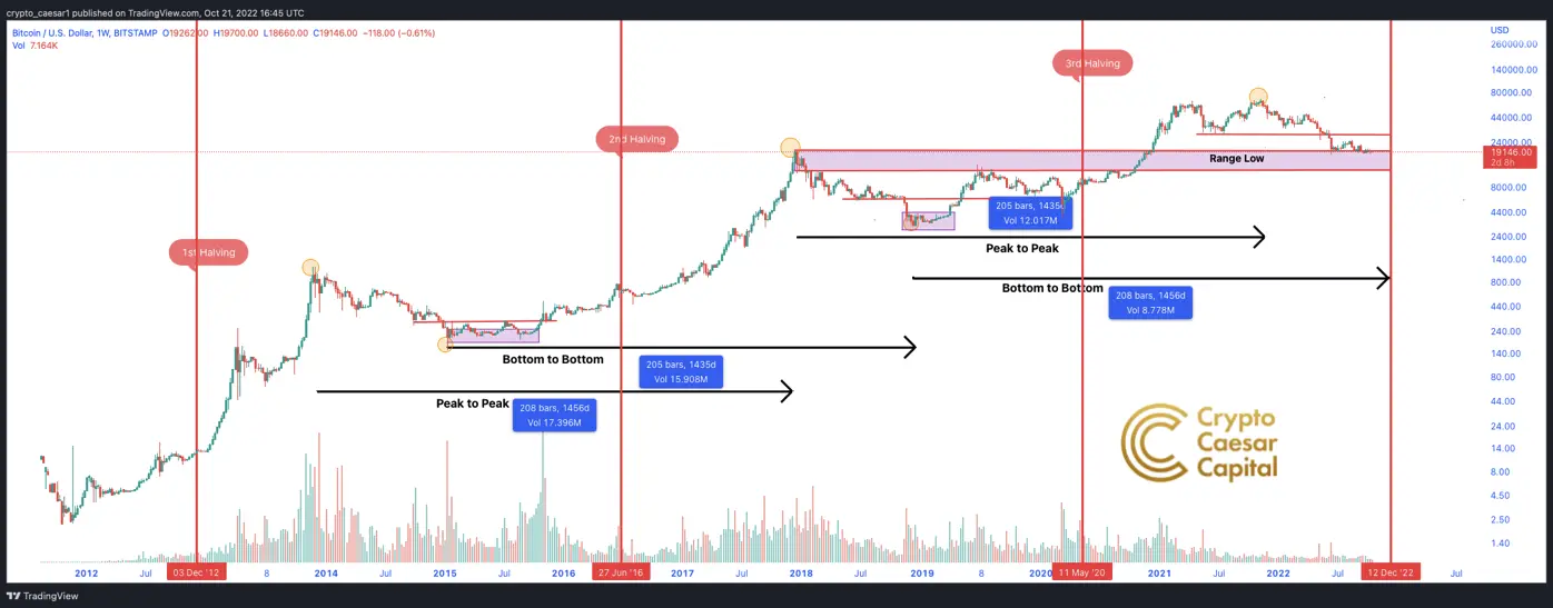 bitcoin cycle patterns