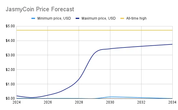 jasmy price forecast