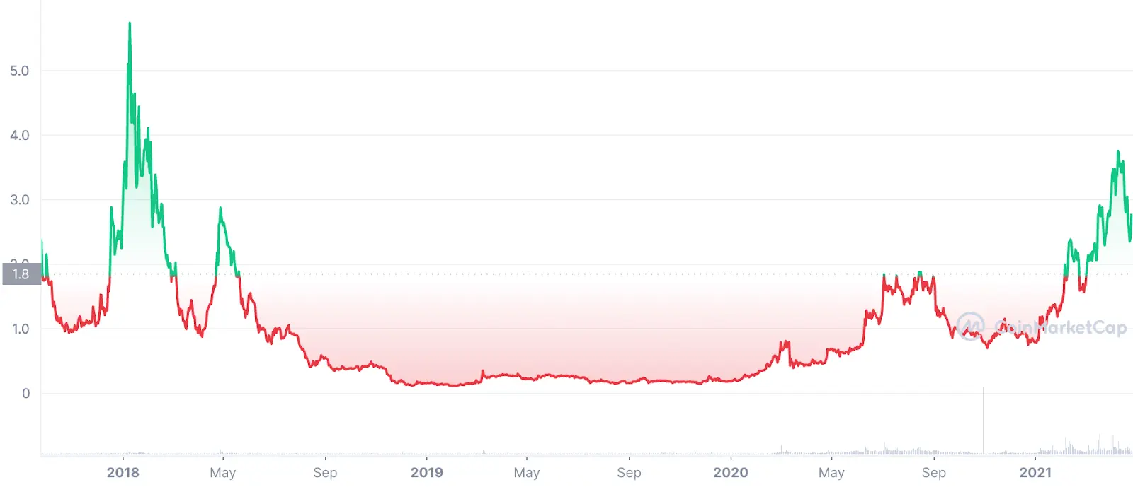 KNC price chart