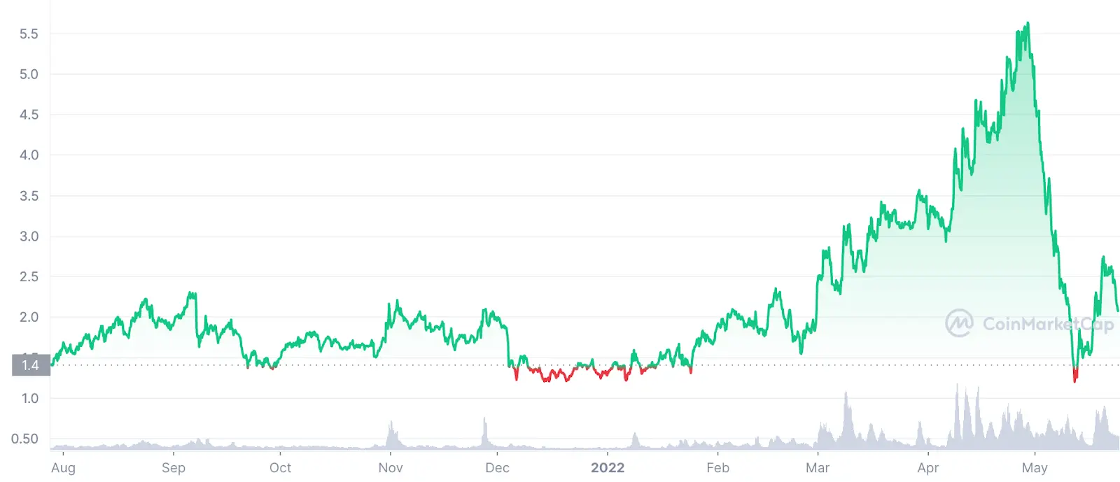 KNC v2 price chart