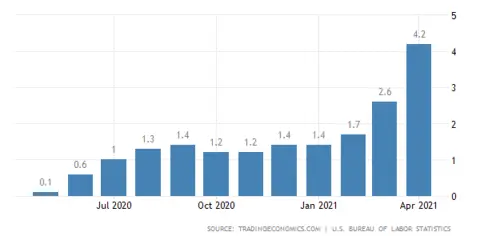 US dollar inflation chart