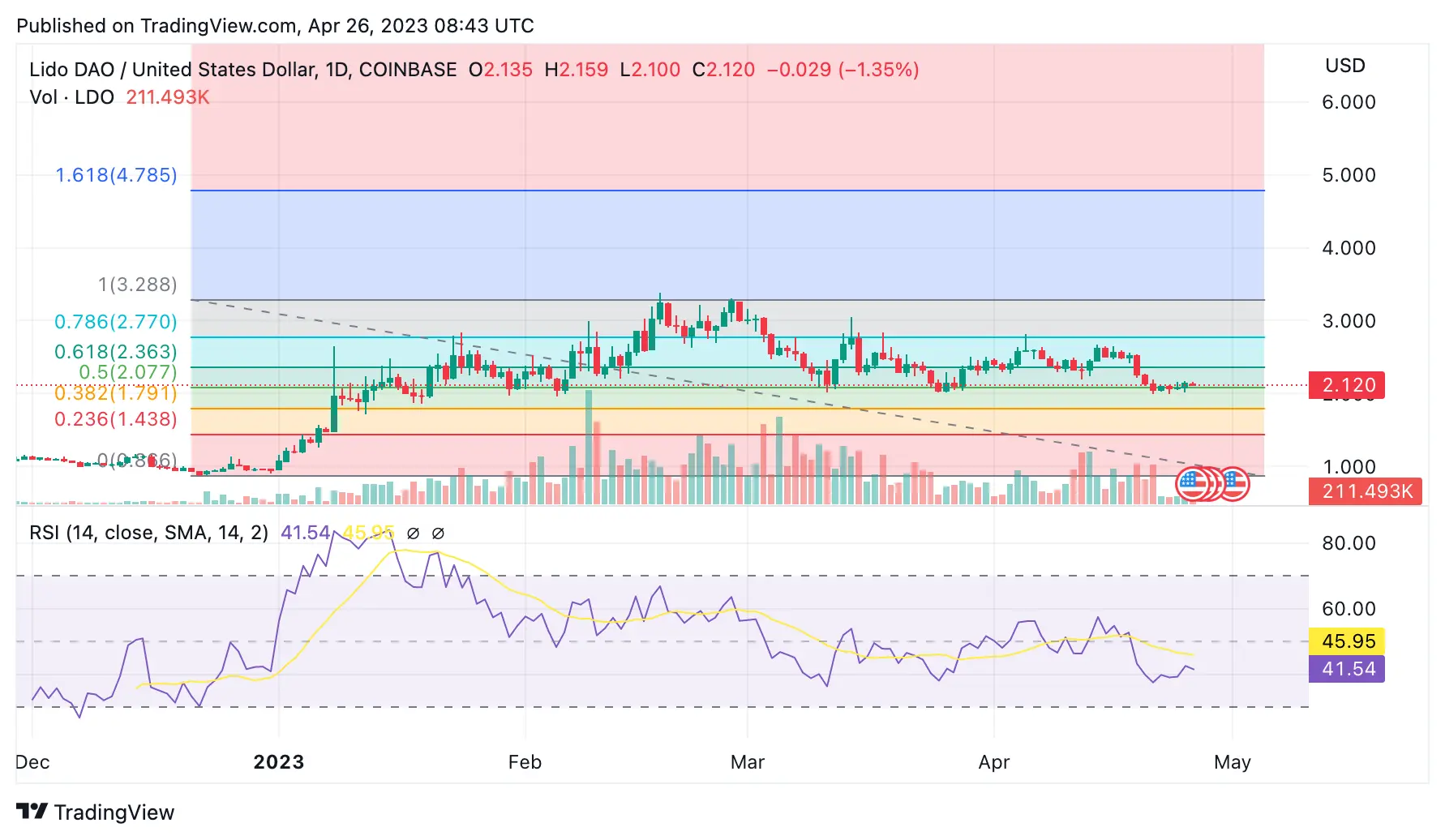 ldo price technical analysis