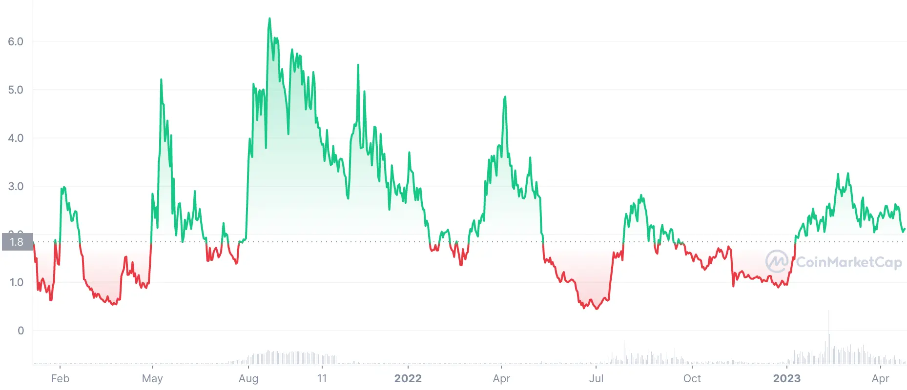 ldo price history