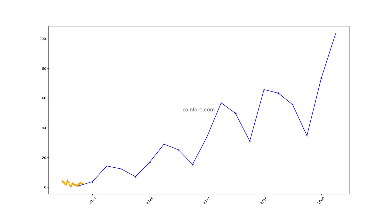 lido dao price prediction 2030