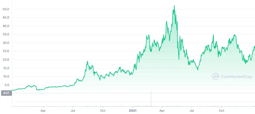 Chainlink prce in 2020-2022