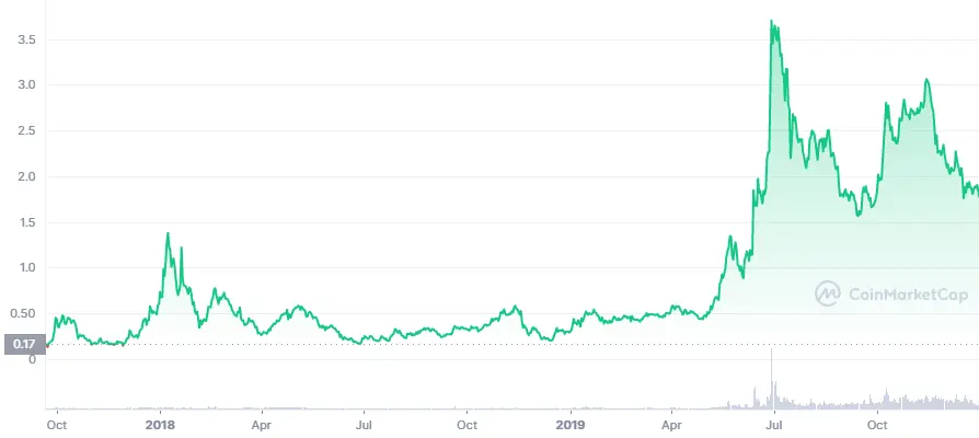 Chainlink prce in 2018-2019