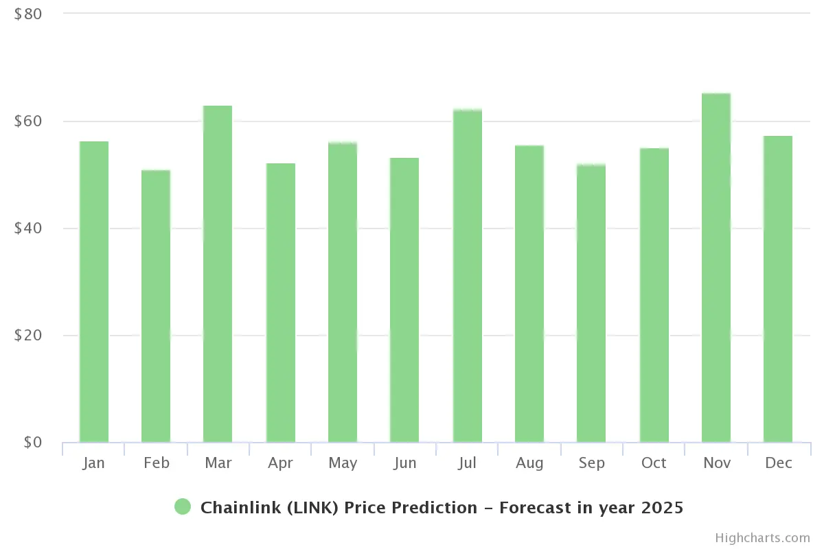 Chainlink price prediction 2025