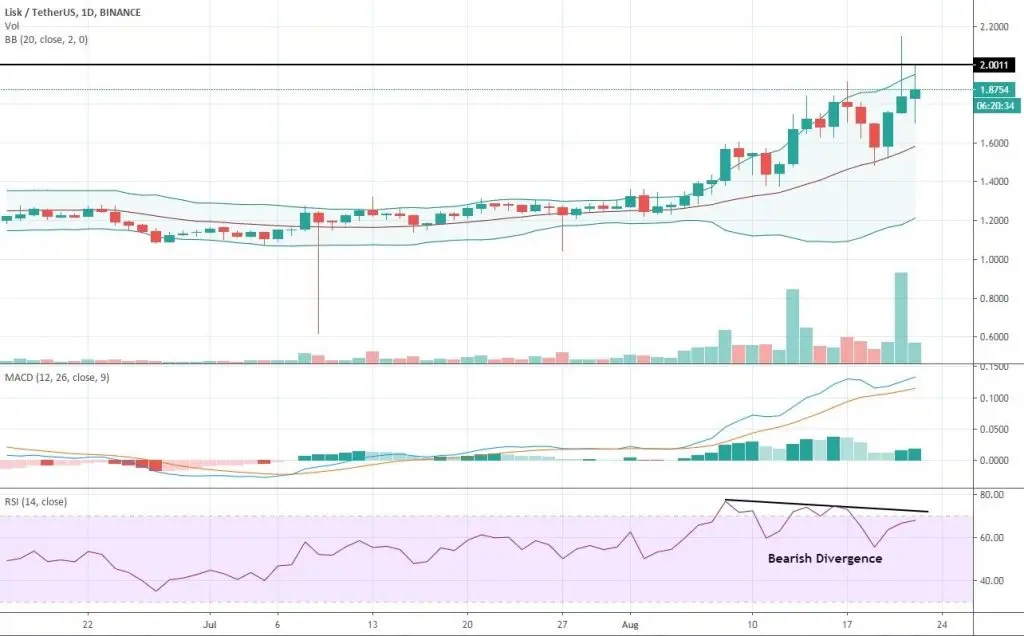 1-day LSKUSDT chart.