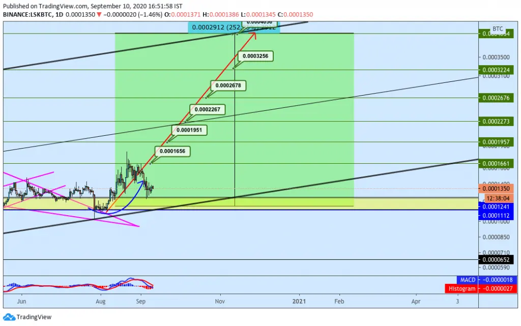 LSK price prediction by a TradingView 