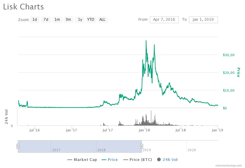 lisk price in 2016-2018