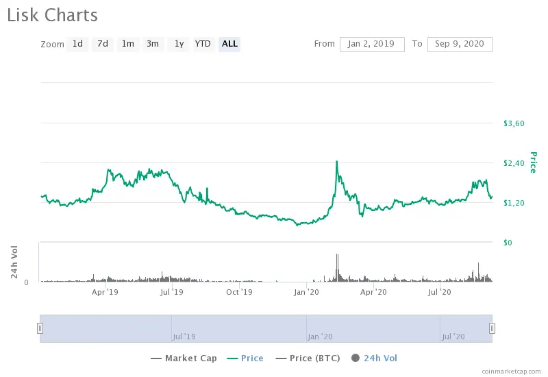 Lisk Price in 2019-2020