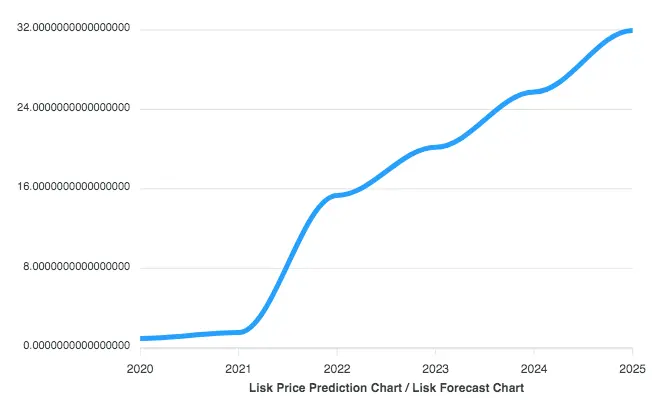 Lisk Price Prediction for 2025.