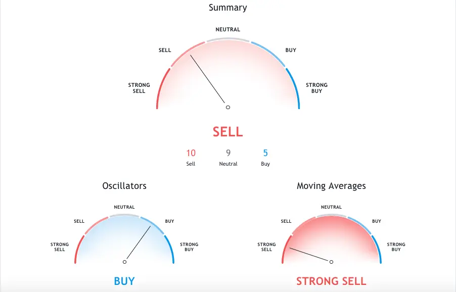 Buy and Sell Lisk signals charts