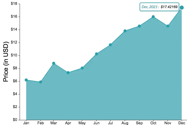 LSK price prediction for 2021