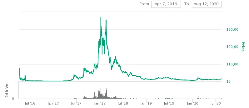 LSK price in 2016 - 2020