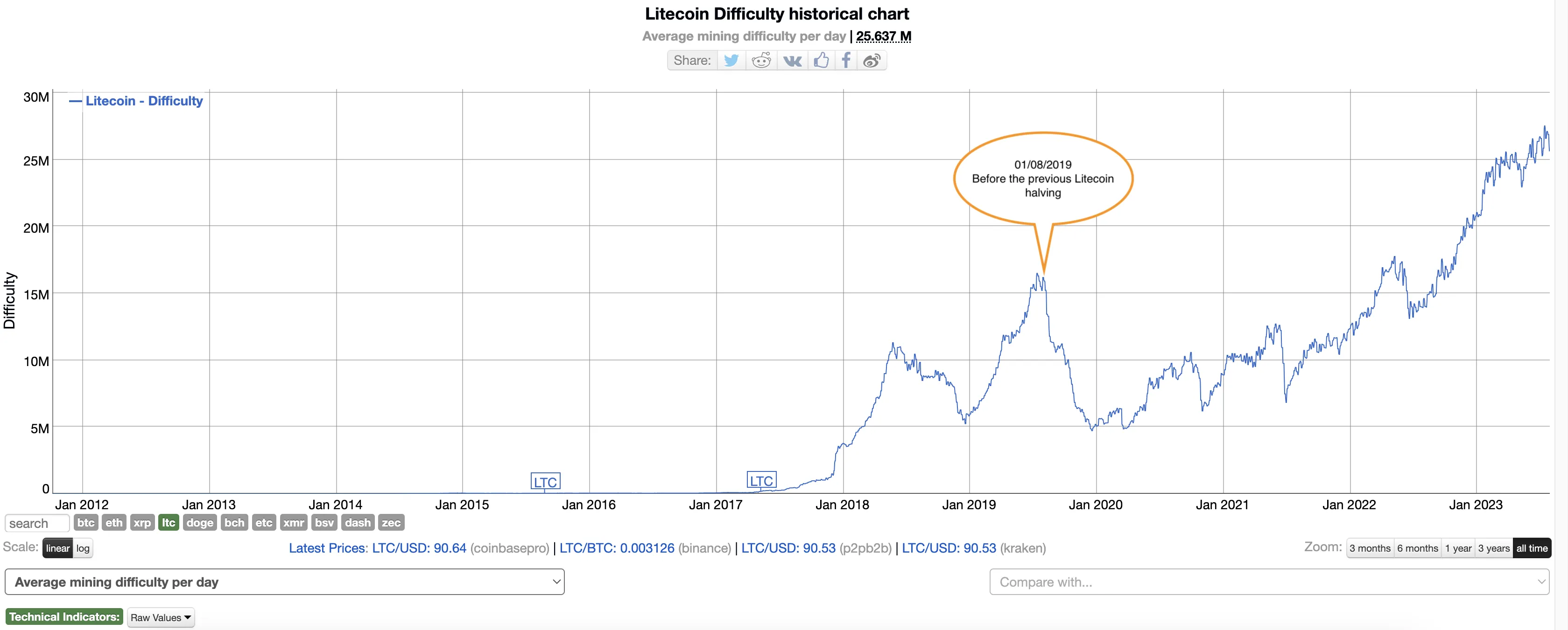 litecoin difficulty change chart