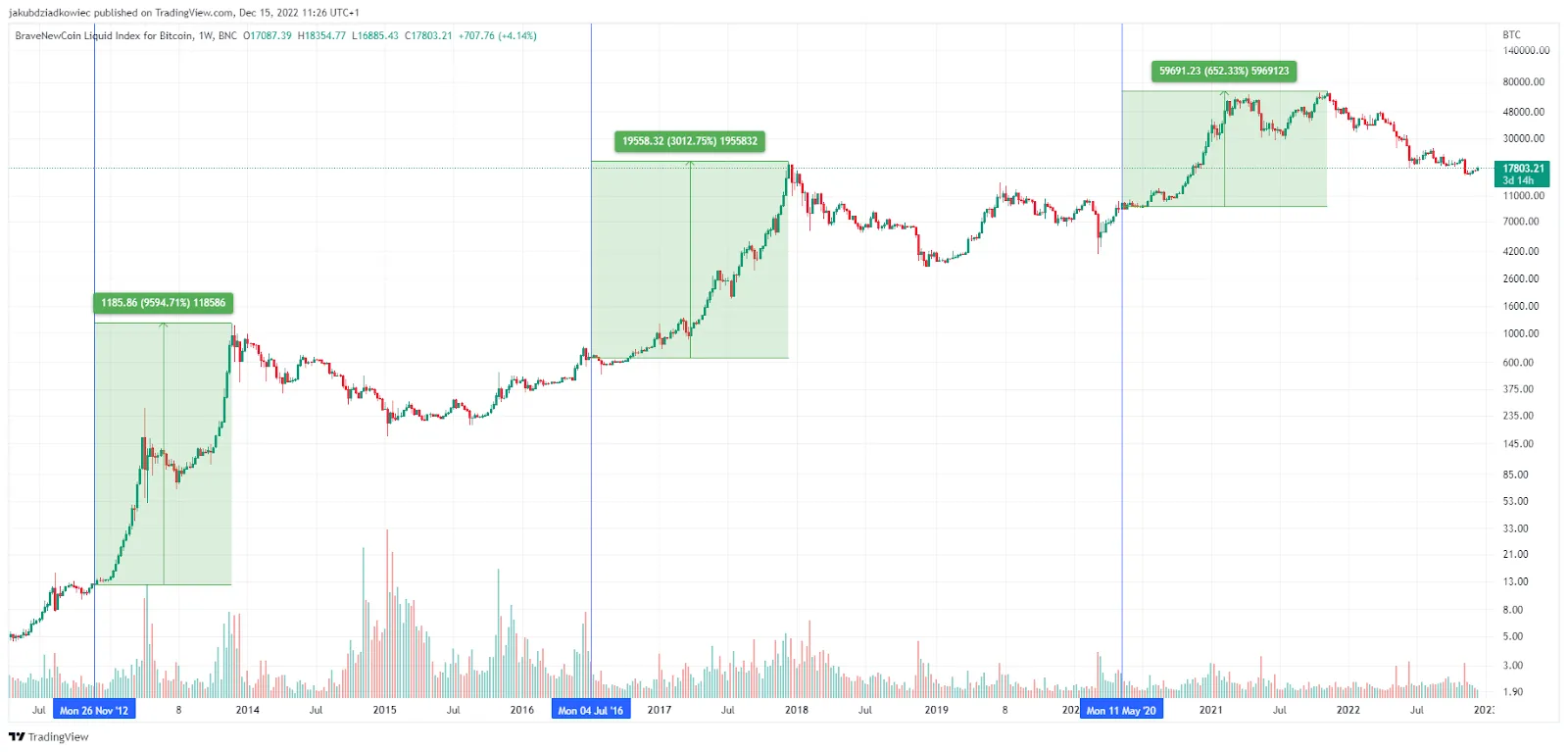 bitcoin historical chart showing halving cycles