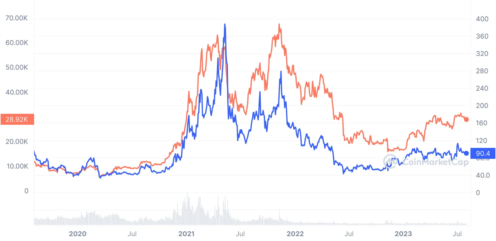 litecoin vs bitcoin price chart 2019-2023