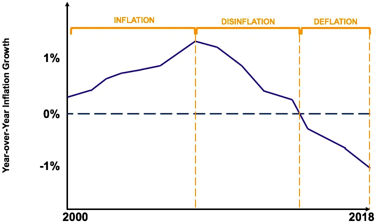 illustration chart showing the difference between inflation, disinflation, and deflation