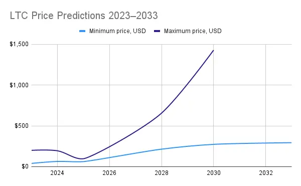 ltc price prediction 2023-2033