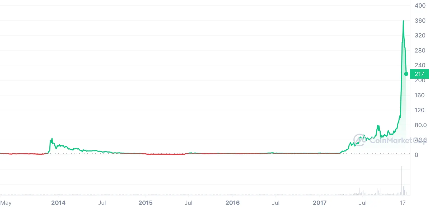 ltc price chart 2013-2017