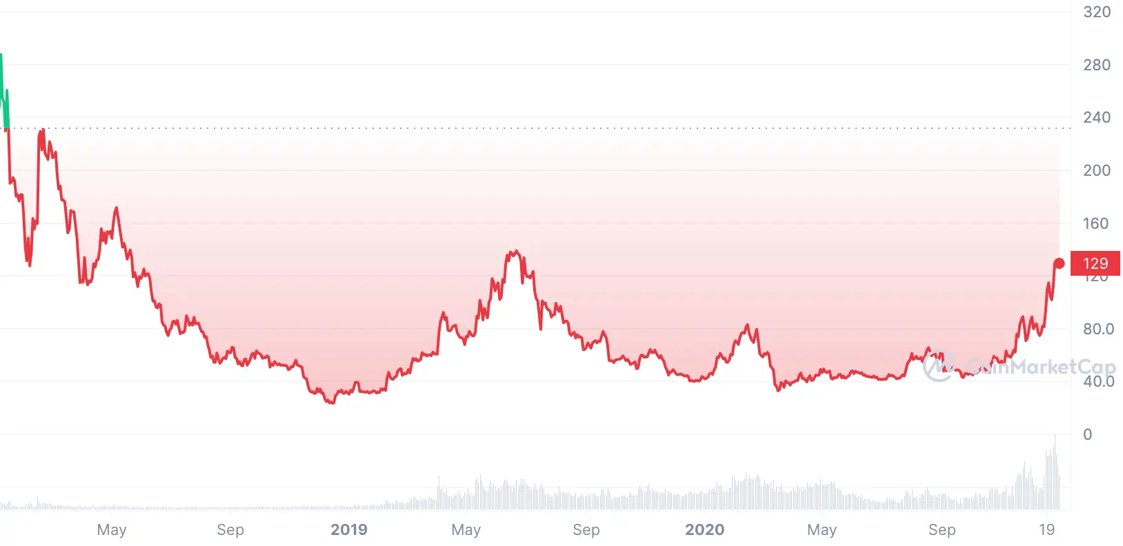 ltc price chart 2018-2020