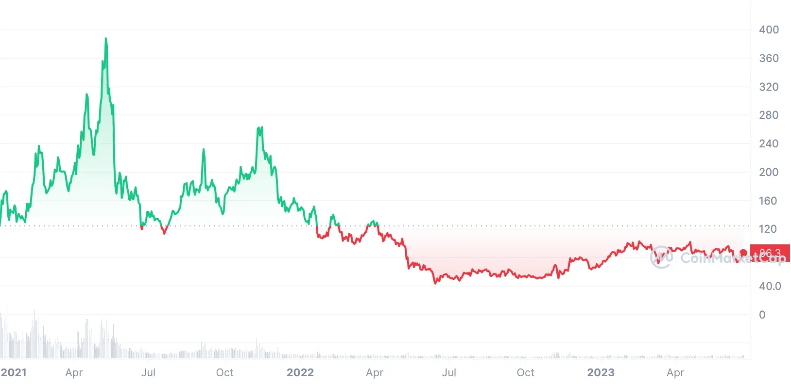 ltc price chart 2021-2023