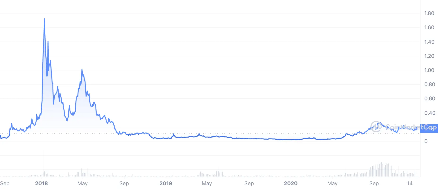 lrc price in 2017-2020