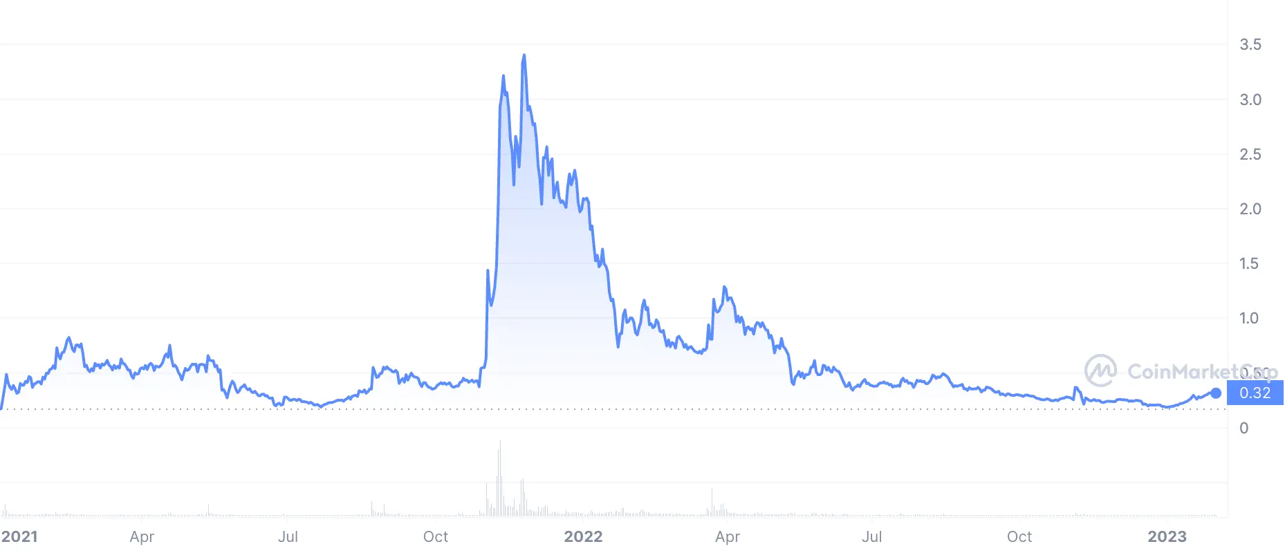 lrc price in 2021-2023