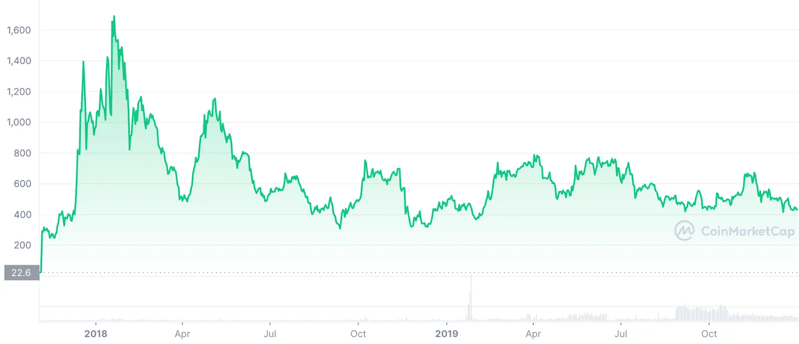 Maker price chart