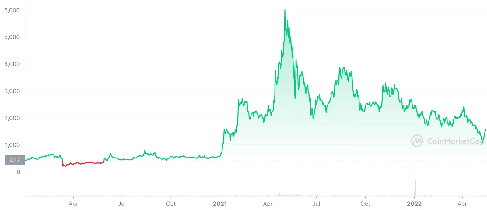 Maker price chart