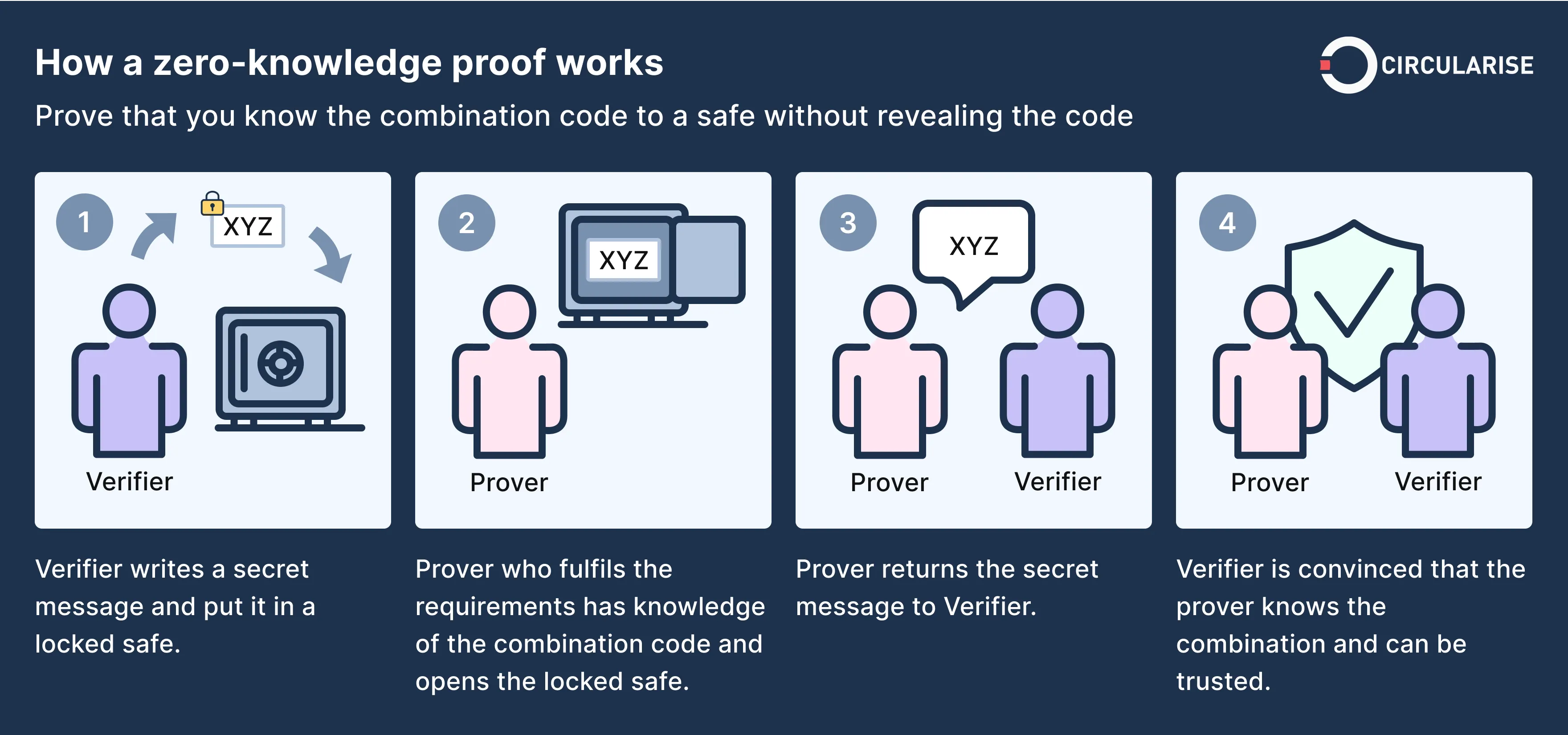 how zero-knowledge proof works