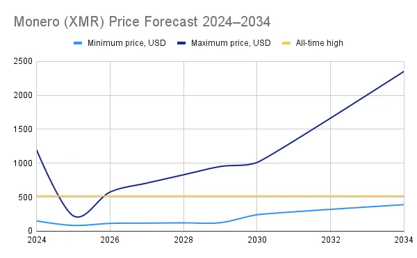 monero coin price prediction 2024-2034