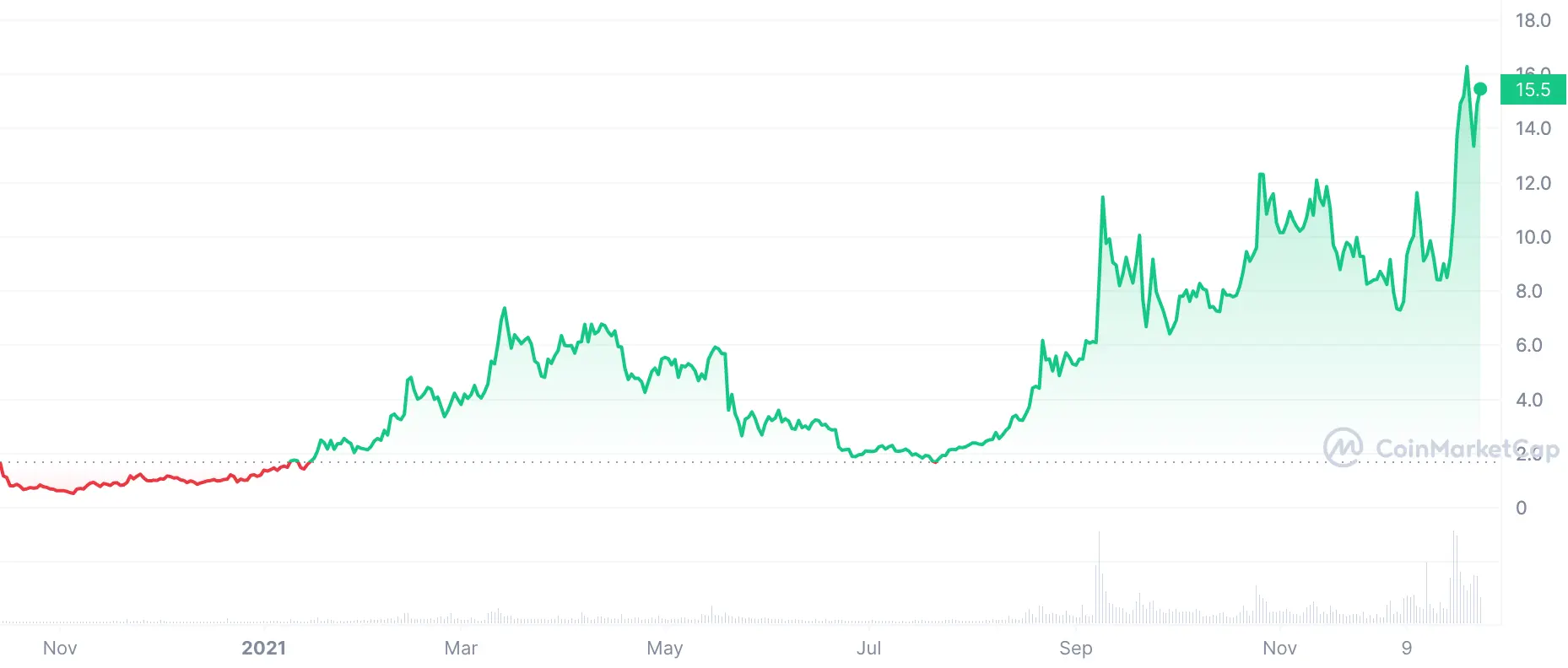 near protocol price history 2020-2021