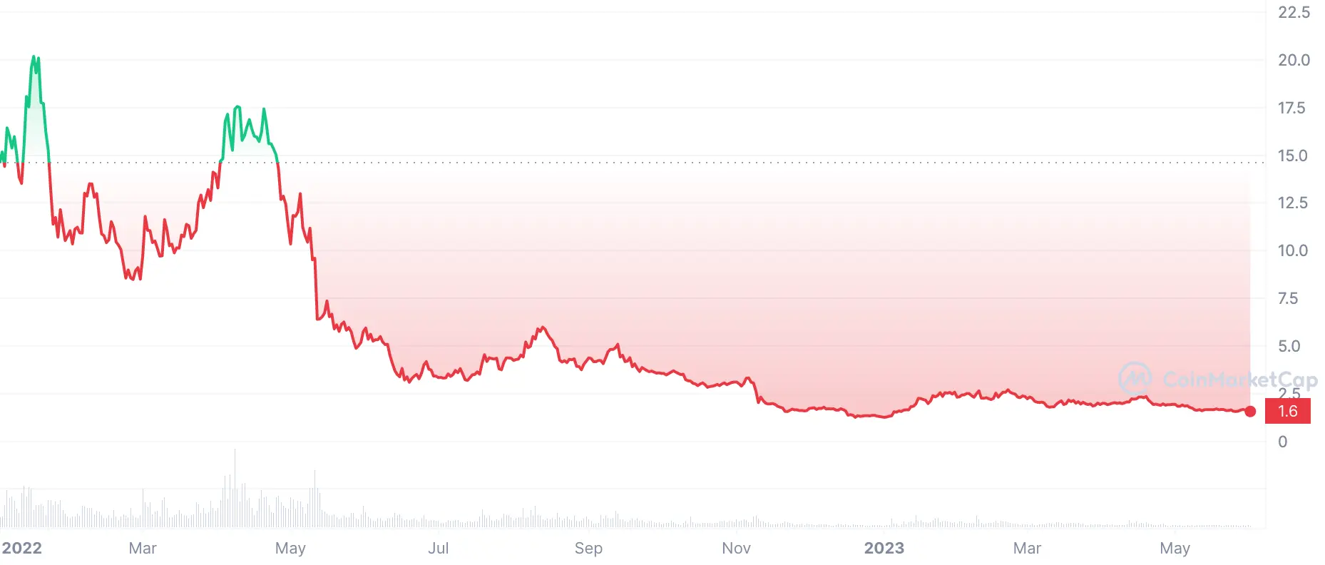 near protocol price history 2022-2023