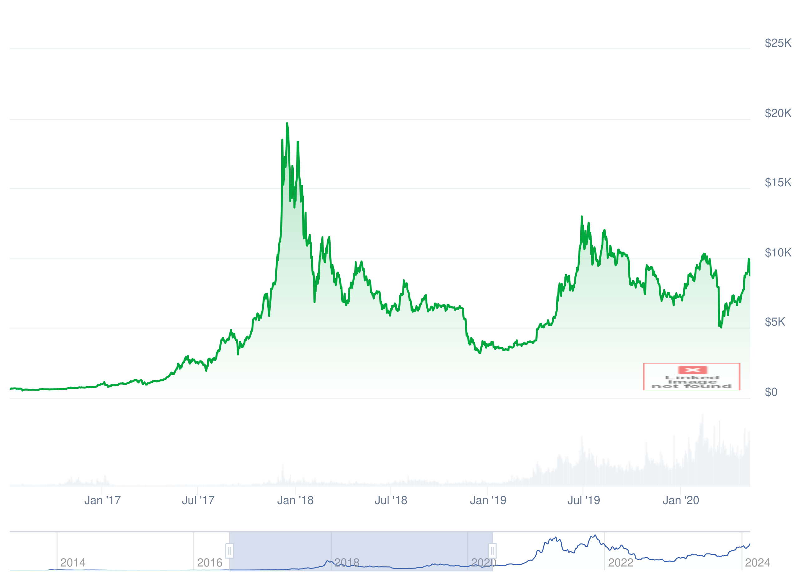bitcoin price 2016-2020