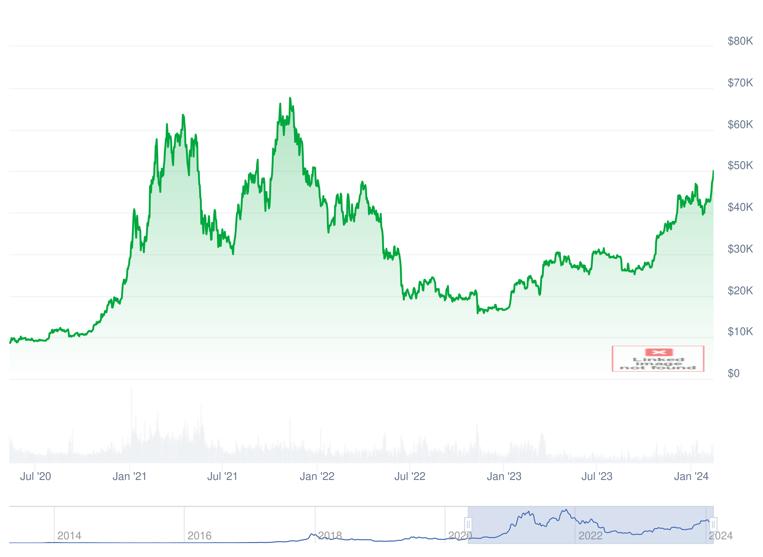 bitcoin price 2020-2024