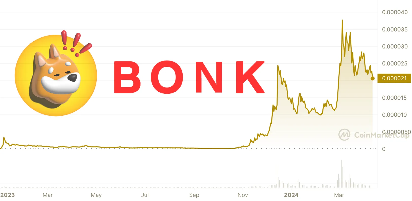 bonk price chart
