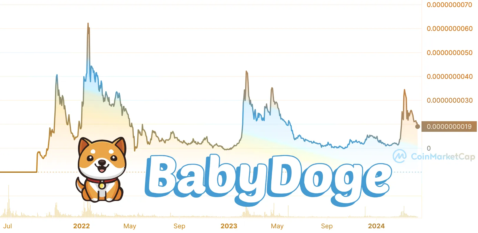 babydoge price chart